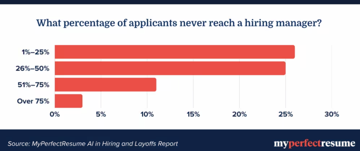 Hiring managers deploy AI to filter surging applications | Human ...