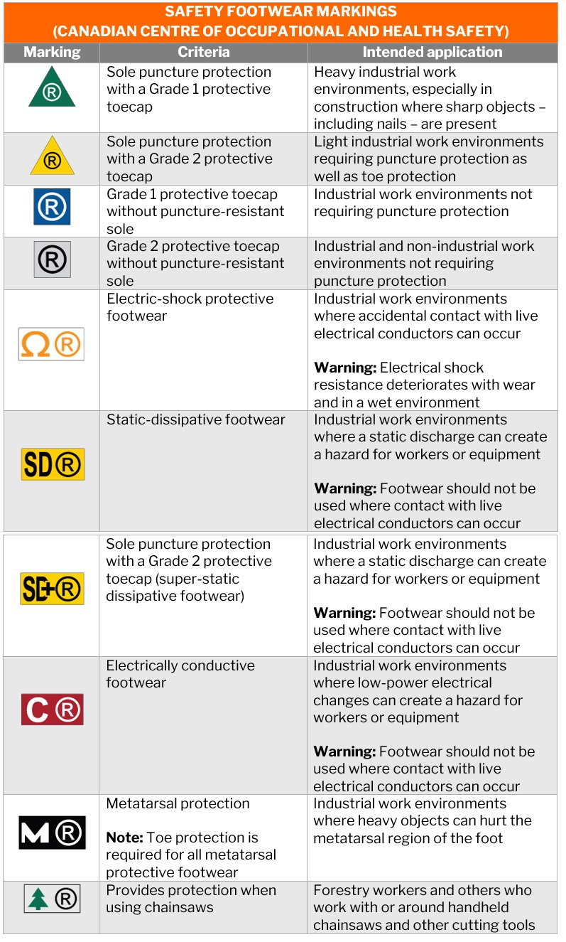 Most comfortable work boots – safety footwear safety markings and their meanings (Canadian Centre of Occupational Health and Safety)