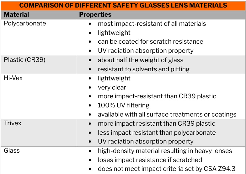 Best safety glasses – comparison of the different lens materials