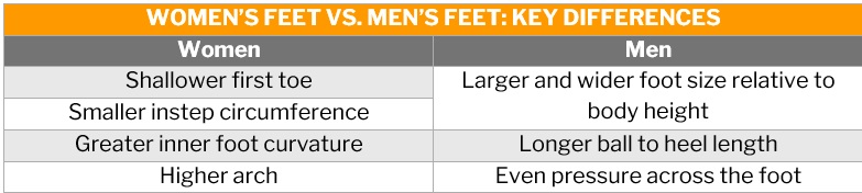  Comfortable work shoes for women – list of anatomical differences between men's and women's feet