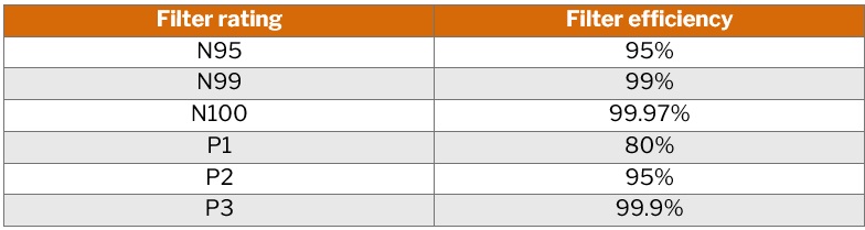 The best respirators for painting – filter ratings and filter efficiency