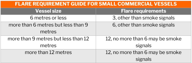 Boat safety equipment – flare requirement guide for small commercial vessels based on vessel size