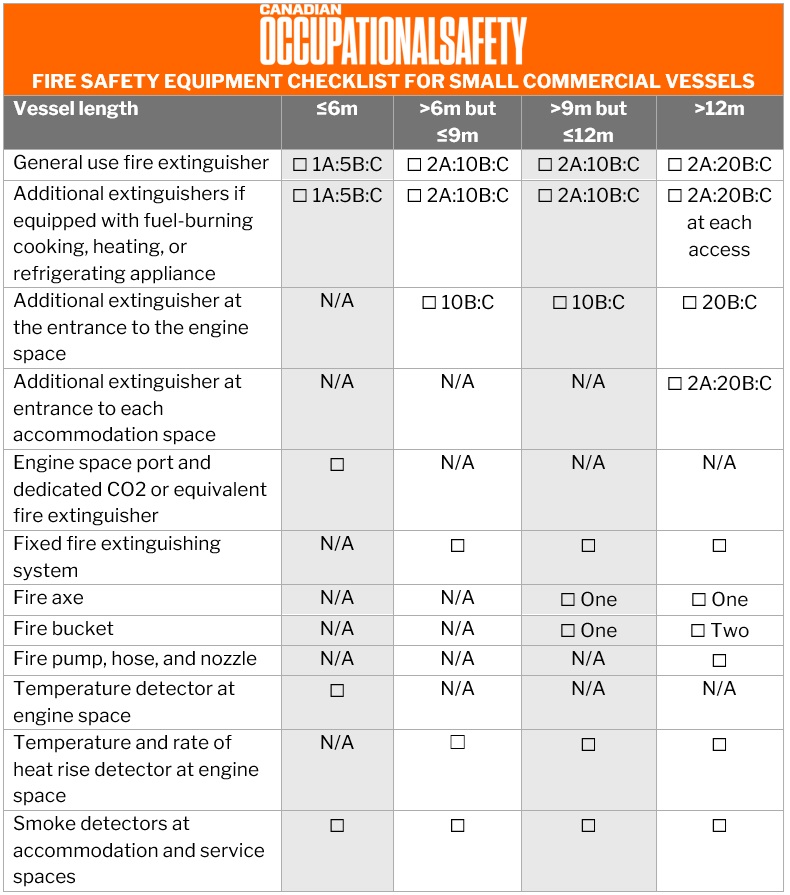 Boat safety equipment – fire safety equipment checklist for small commercial vessels