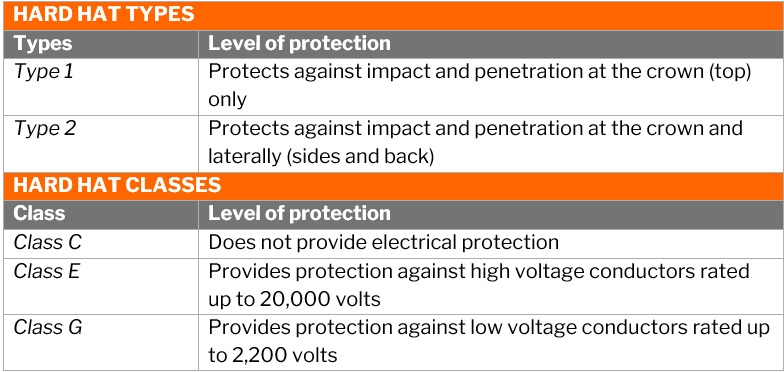 Chainsaw safety equipment – types of hard hats based of level of protection  