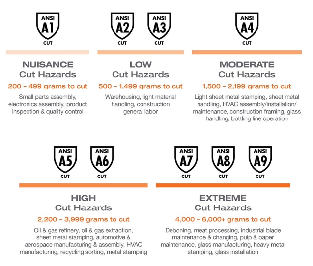 chart from OHS Canada showing levels of cut resistance, from A1 (lowest) to A9 (highest)