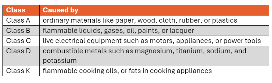 types of fires and what causes each