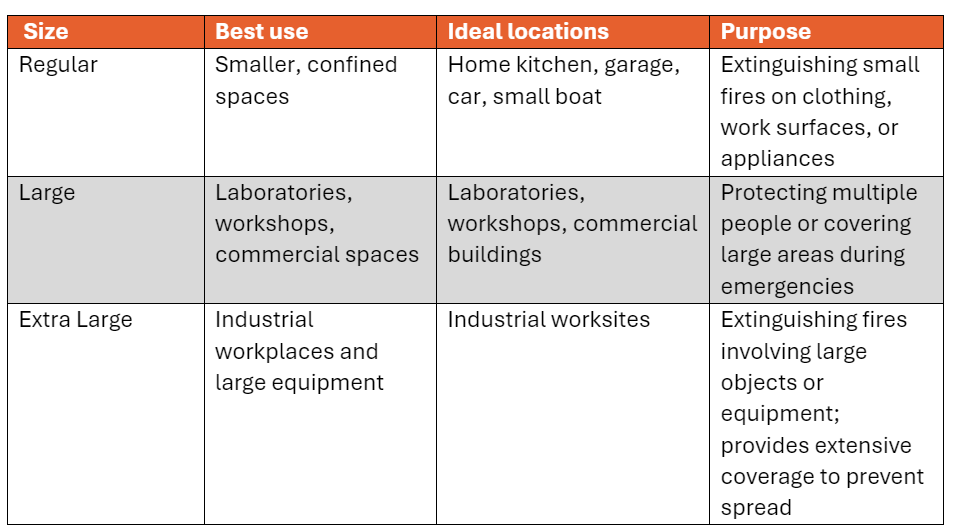 chart showing size, best use, ideal locations, and purpose for fire blankets