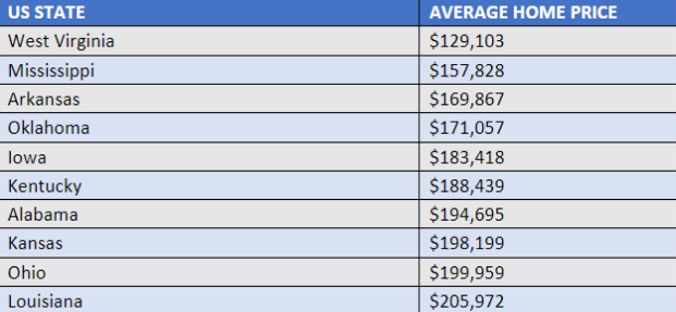 the-cheapest-states-to-buy-a-house-in-the-usa-2023