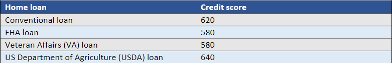 US home loans and minimum credit score for each.  