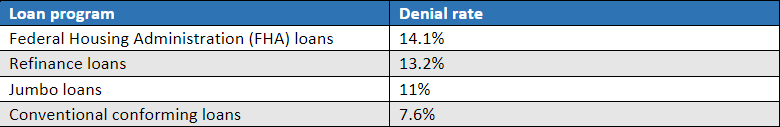 FHA loans had the highest denial rate among home loan programs, according to a 2020 study.  