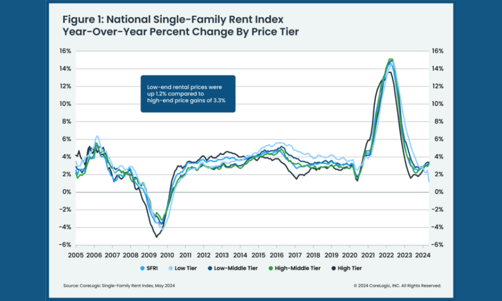 CoreLogic: Rent growth hits new peak | Mortgage Professional
