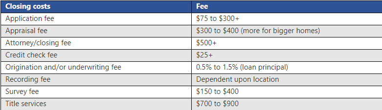 Breakdown of cost of refinancing a mortgage.