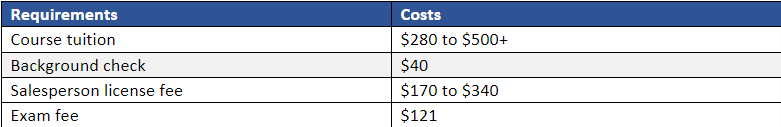  The costs of becoming a real estate agent in Georgia.