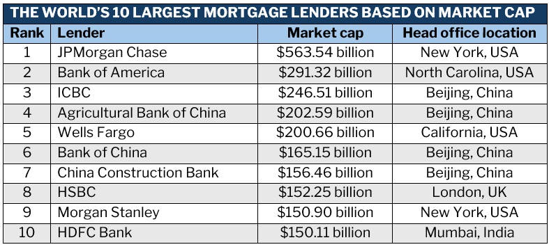 Top 10 largest mortgage lenders in the world by market cap