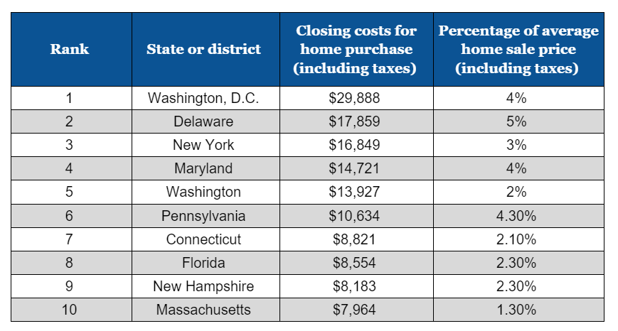  a comparative table showing the ten locations with the most expensive average closing costs in the United States