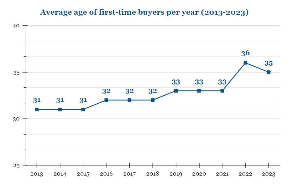  a comparative line graph showing the average age of first-time home buyers per year in the US according to the National Association of Realtors (NAR)