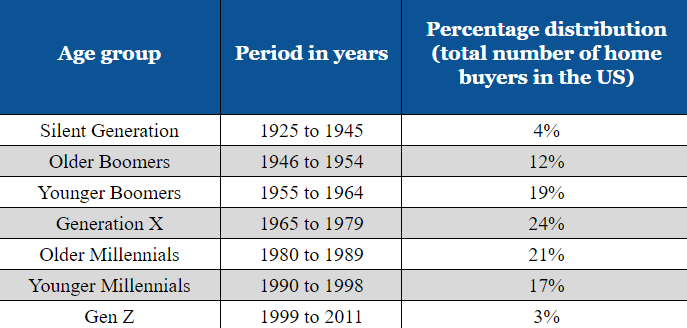 a comparative table showing the age groups determined by NAR, their period in years, and percentage distribution in the total number of home buyers in the US