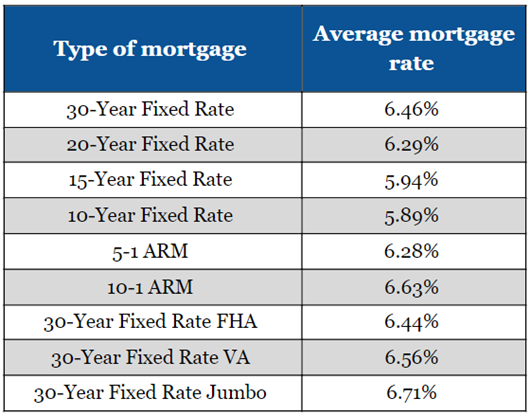 a comparative table on other average mortgage rates for the following types of home loans according to Bankrate 