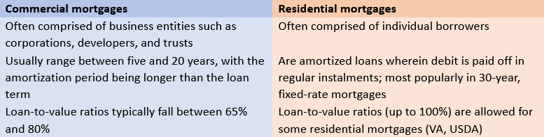 the differences between a commercial mortgage and a residential mortgage