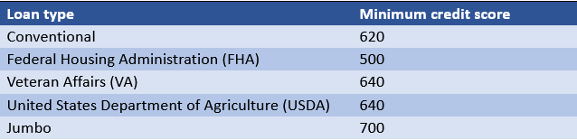 typical credit score to buy a house in the usa