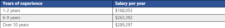 how to become a loan officer in Texas: table comparing salaries per years of experience