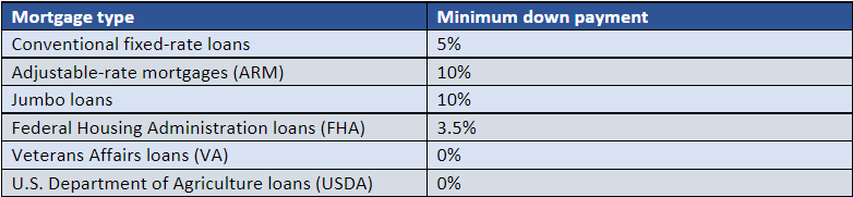 Average Down Payment On A House Everything You Need To Know Mortgage 