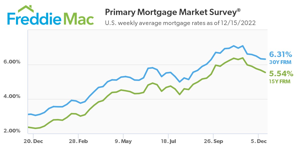 US weekly average mortgage rates as of 12/15/2022*