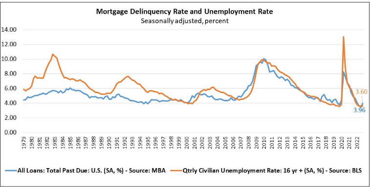 Mortgage Delinquencies