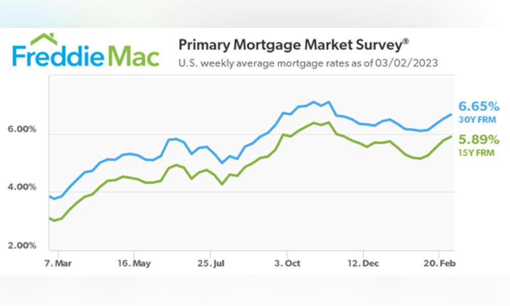 Mortgage rates rise for fourth straight week – reaction pours in