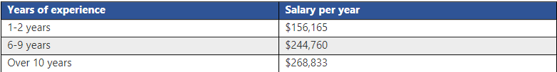 how to become a loan officer in California: table showing salaries per years of experience.  