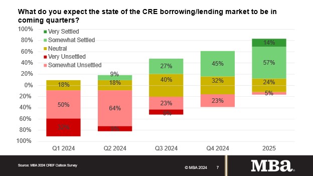 Commercial Real Estate Outlook Brightens For 2024 | Mortgage Professional