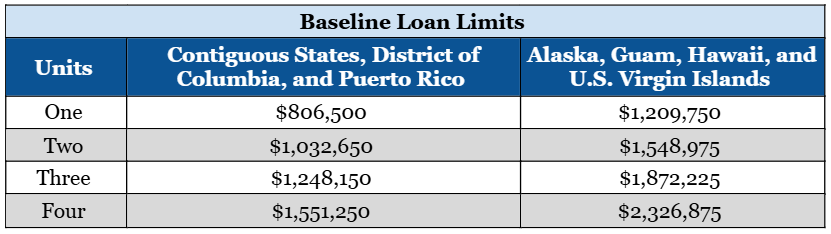 comparative table of Fannie Mae’s baseline or general conforming loan limits for 2025