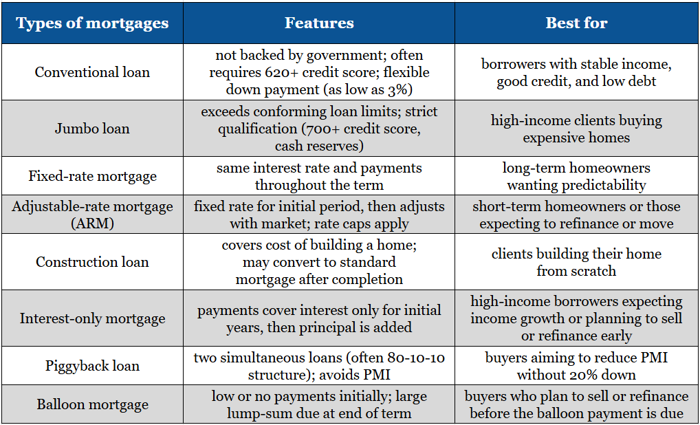 a comparative table of eight types of mortgages available in the US
