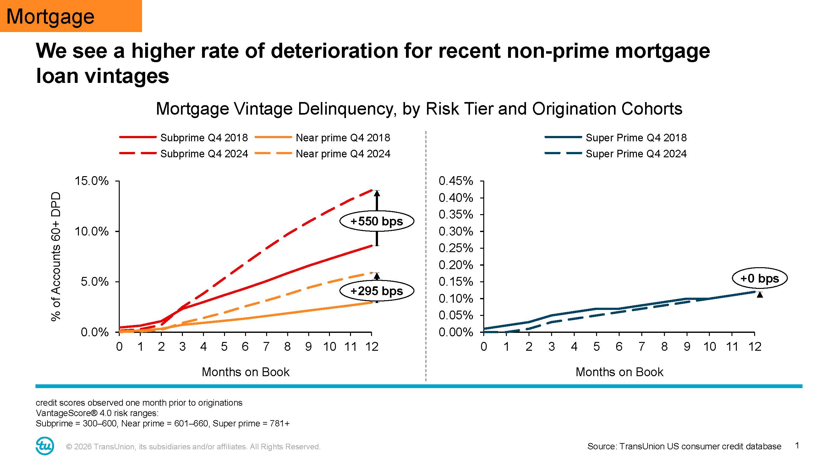 Chart showing how different credit score groups have had mortgages deteriorate over the last few years.