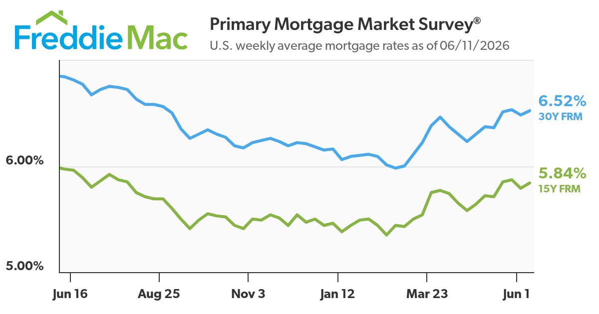 A chart of Freddie Mac's most recent rates.