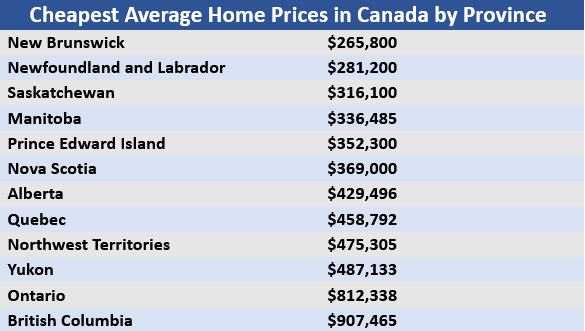 cheapest places to buy a house in canada by province 