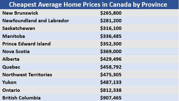 the-cheapest-places-to-buy-a-house-in-canada-canadian-mortgage