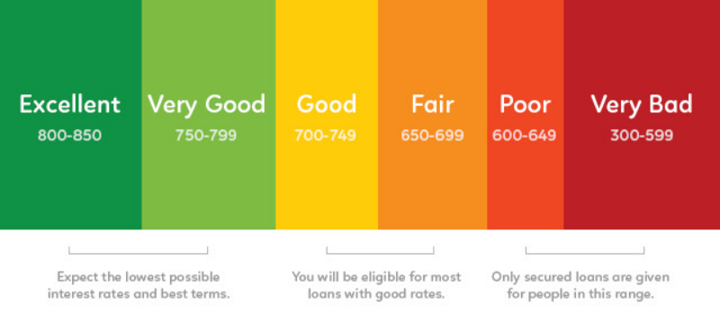 credit score to buy a house in Canada 