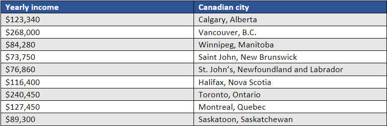 Yearly income required to get a mortgage from most lenders in major Canadian centres.  