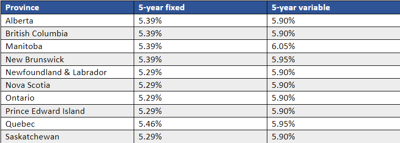  Cheapest mortgage rates in Canada by province.