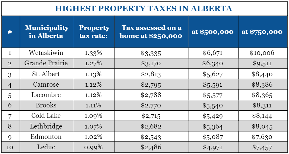 a comparative table of the municipalities with the highest property taxes in Alberta, Canada according to Zoocasa’s 2024 report