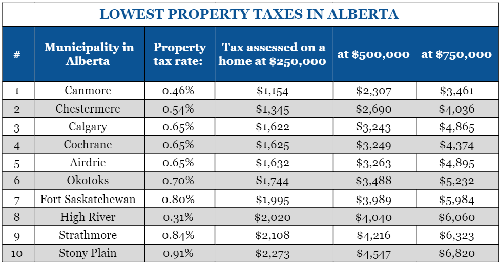 a comparative table of the municipalities with the lowest property taxes in Alberta, Canada according to Zoocasa’s 2024 report