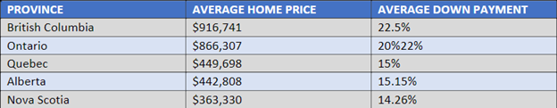Average down payment on a house by province 