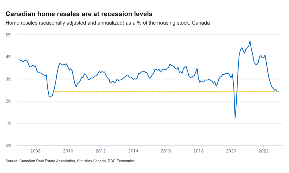 Canadian Home Resales