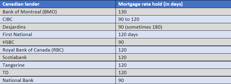 Mortgage rates in Canada, hold limits