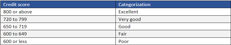 How lenders view the different credit scores to buy a house in Canada.