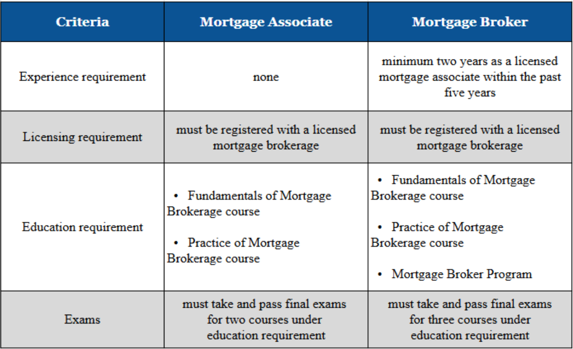 a comparative table on the requirements for mortgage associates vs. mortgage brokers in Alberta based on RECA guidelines