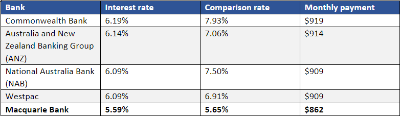 Best banks for home loans: Big Four banks versus closest competitor.