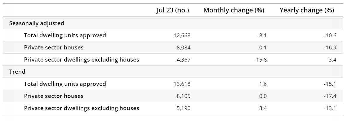 Dwellings approved: July key figures