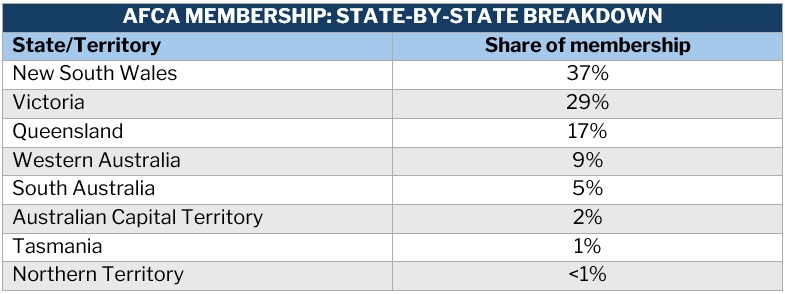 AFCA membership – state-by-state breakdown